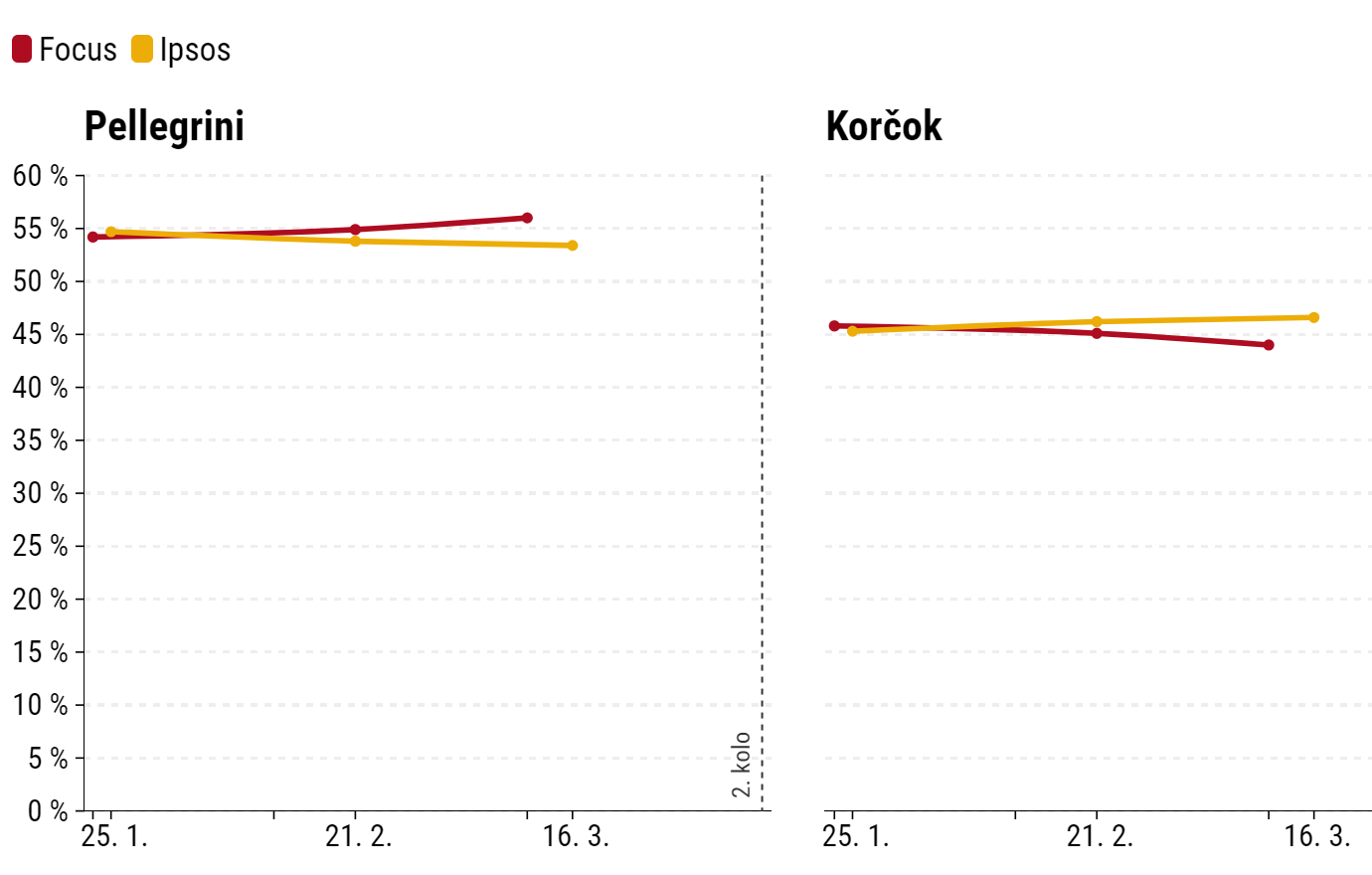 Korčokovi neprajú trendy ani dáta z&nbsp;minulosti. Ak by vyhral v&nbsp;prvom kole, môže prísť mobilizácia