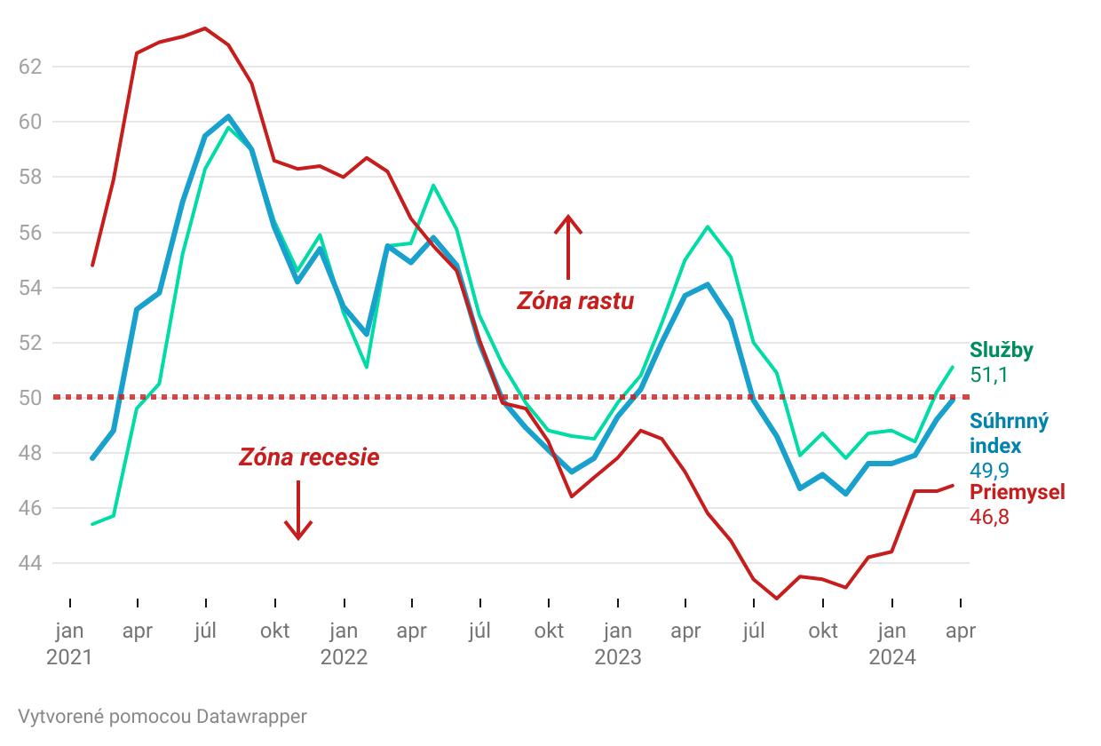 Graf dňa: Ekonomika eurozóny sa stabilizuje, na jej oživenie si treba ešte počkať