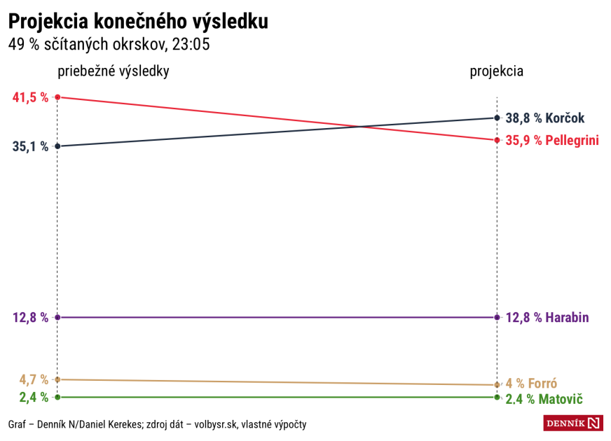 Projekcia Denníka N po spočítaní polovice hlasov: Korčok by mohol vyhrať prvé kolo