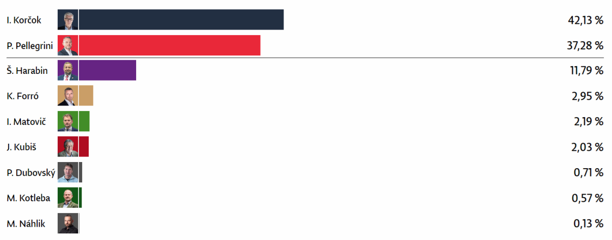 Ivan Korčok vyhral prvé kolo prezidentských volieb pred Petrom Pellegrinim o 5 percentuálnych bodov