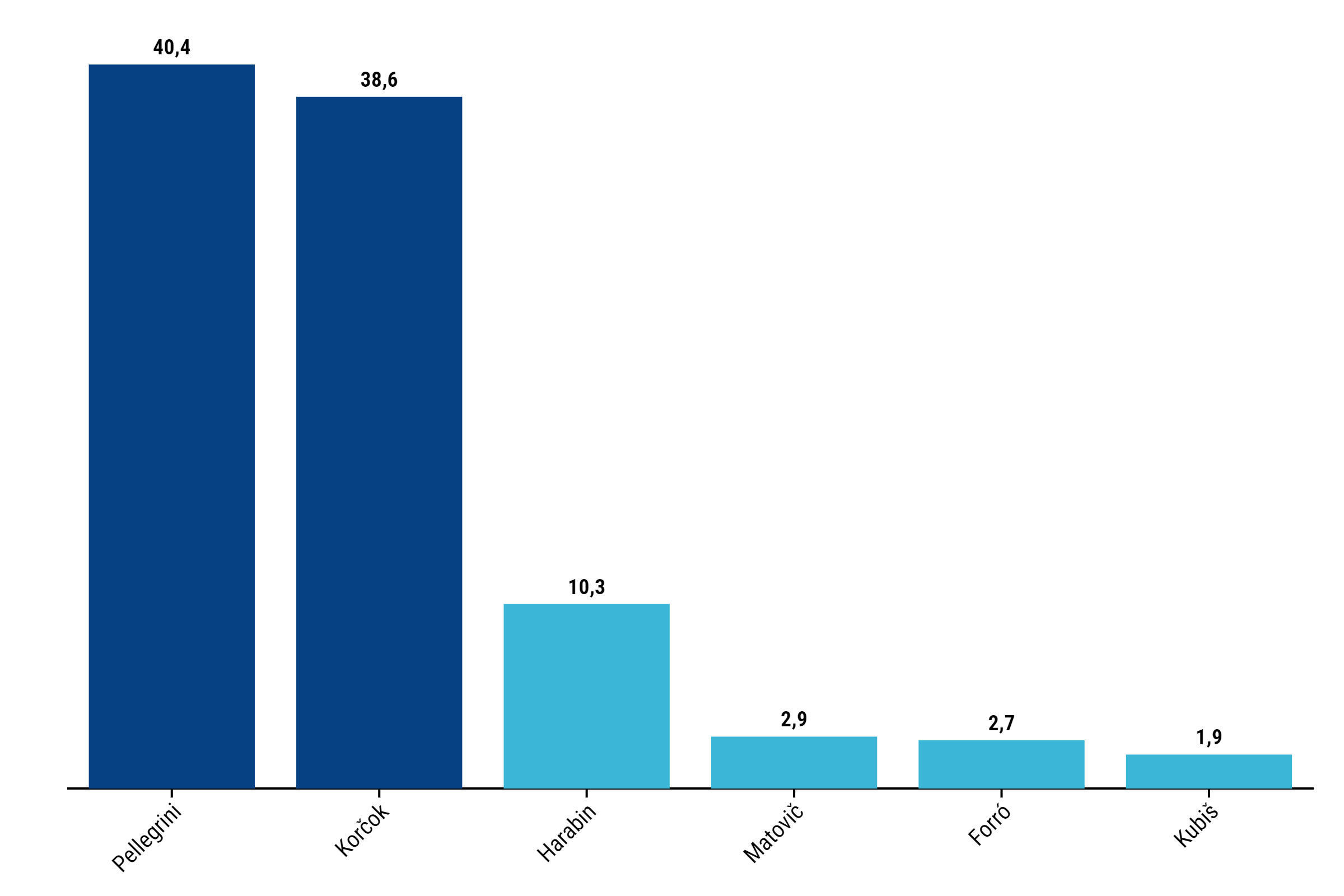 Posledný prieskum AKO: Pellegrini by mal v&nbsp;druhom kole 53 percent, rozhodnú voliči Harabina a&nbsp;Matoviča