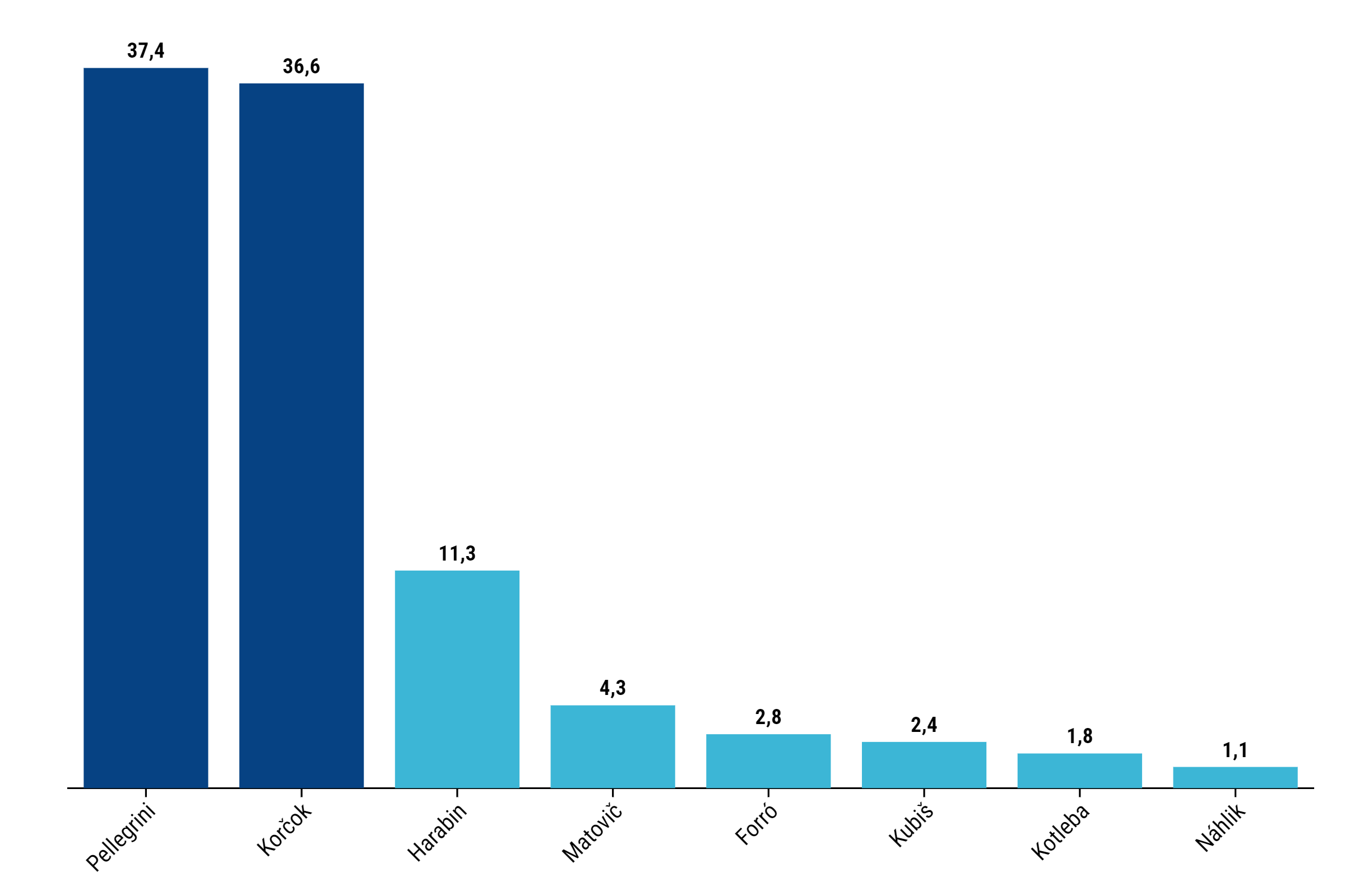 Ipsos: V&nbsp;prvom kole je Korčok na dosah, v&nbsp;druhom by Pellegrini získal 53 percent