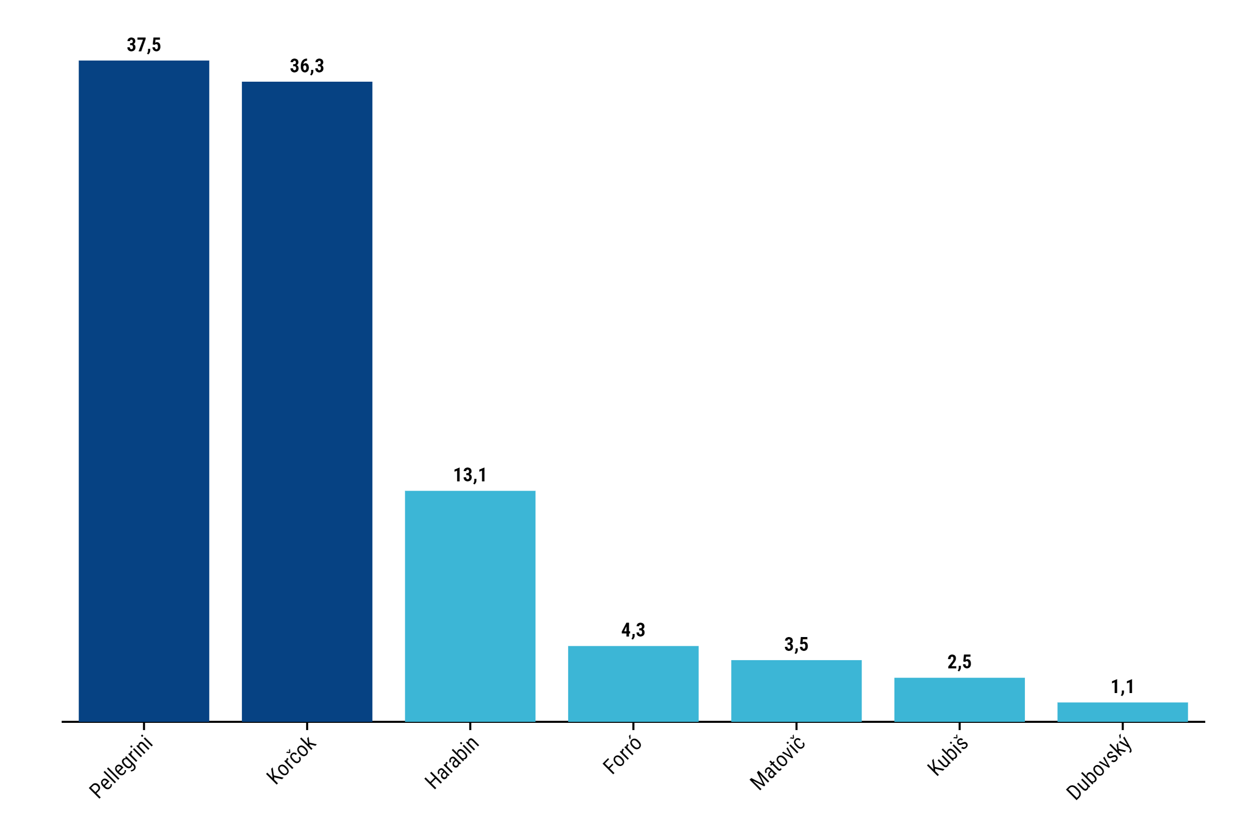 Posledný prieskum Ipsosu: Pellegrini by v&nbsp;druhom kole vyhral, Korčok ho zatiaľ nedobieha