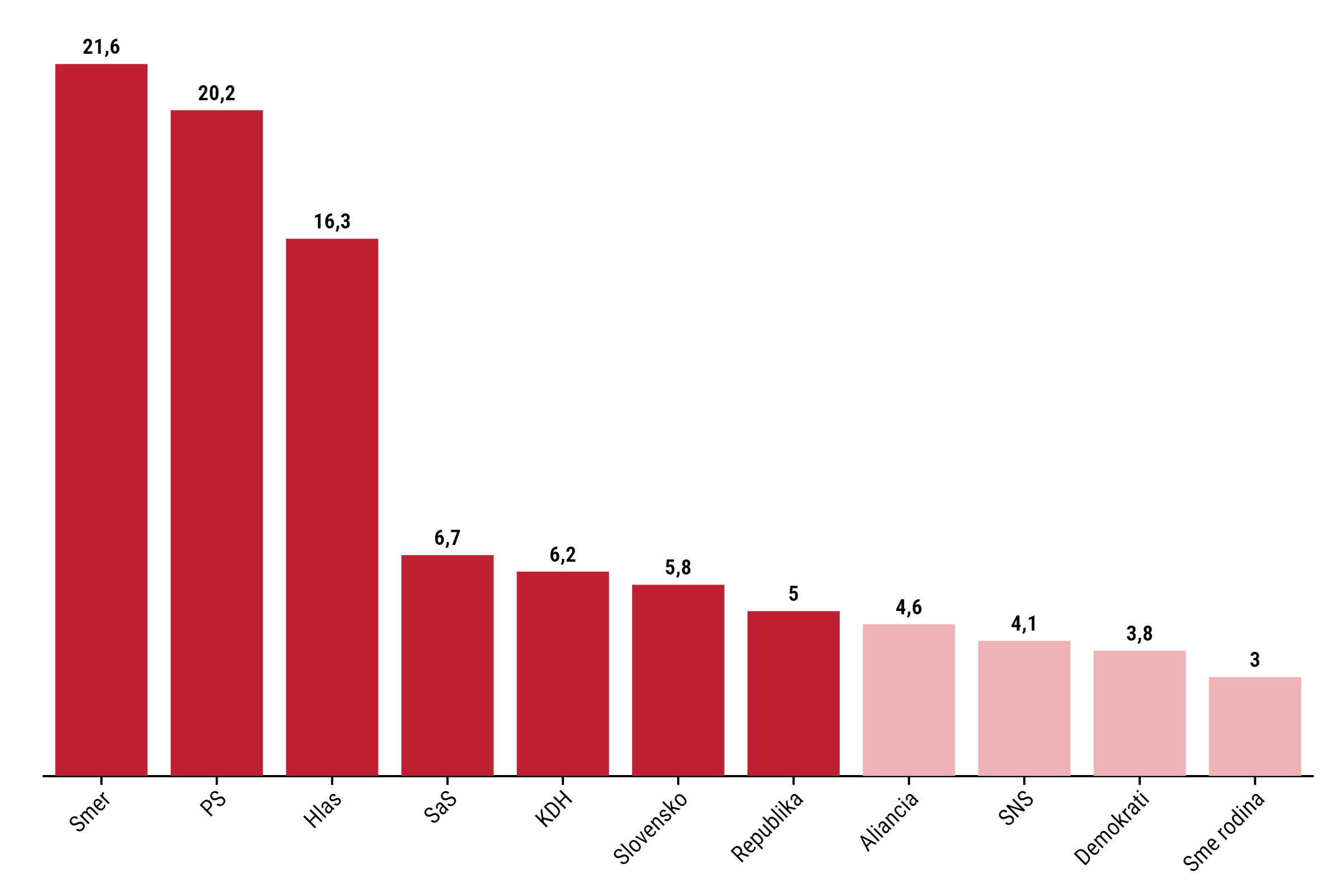 Prieskum Ipsosu: Smer mierne klesol, Dankova SNS je na štyroch percentách