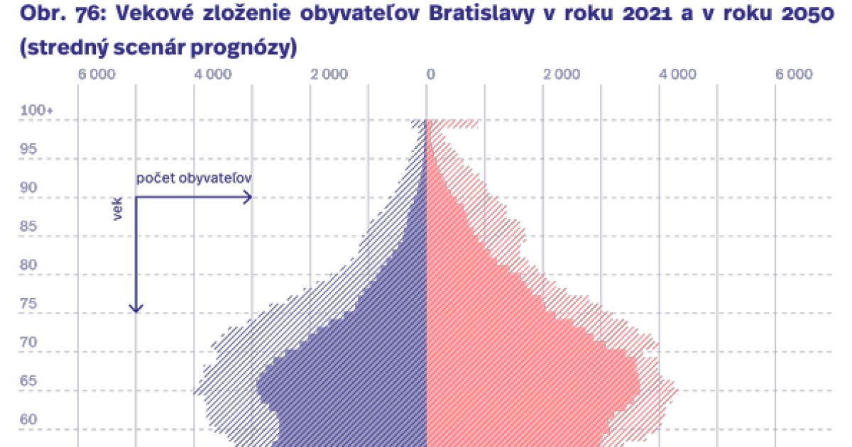 New Rok 2050 Prognóza na rok 2050 hovorí, že Bratislava bude mestom šesťdesiatnikov
