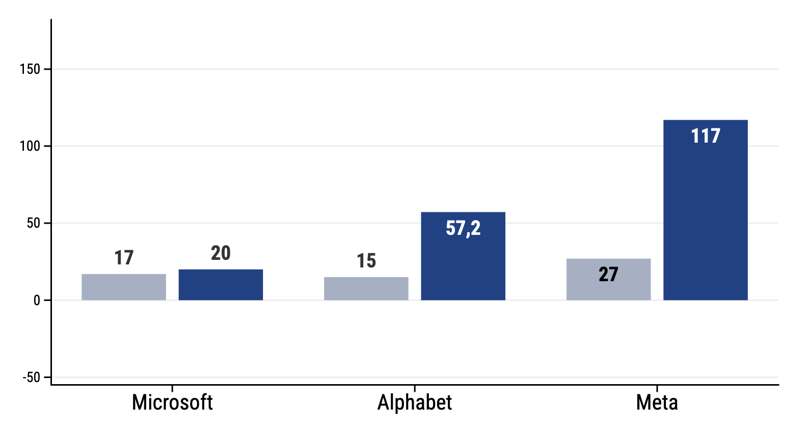 Graf dňa: Najväčšie technologické firmy aj vďaka umelej inteligencii dosiahli fenomenálne zisky