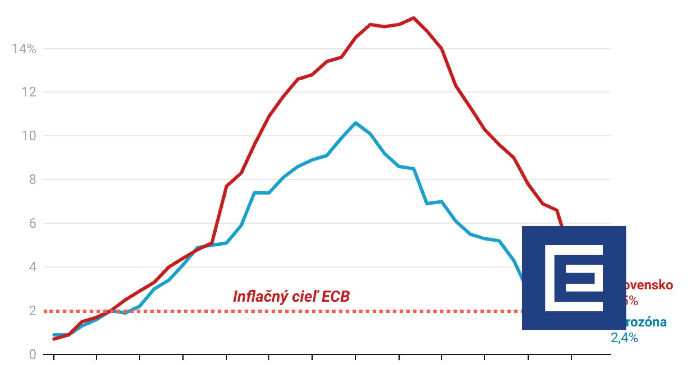 Graf dňa: Inflácia v eurozóne ďalej klesá, ale ECB si so znížením ...
