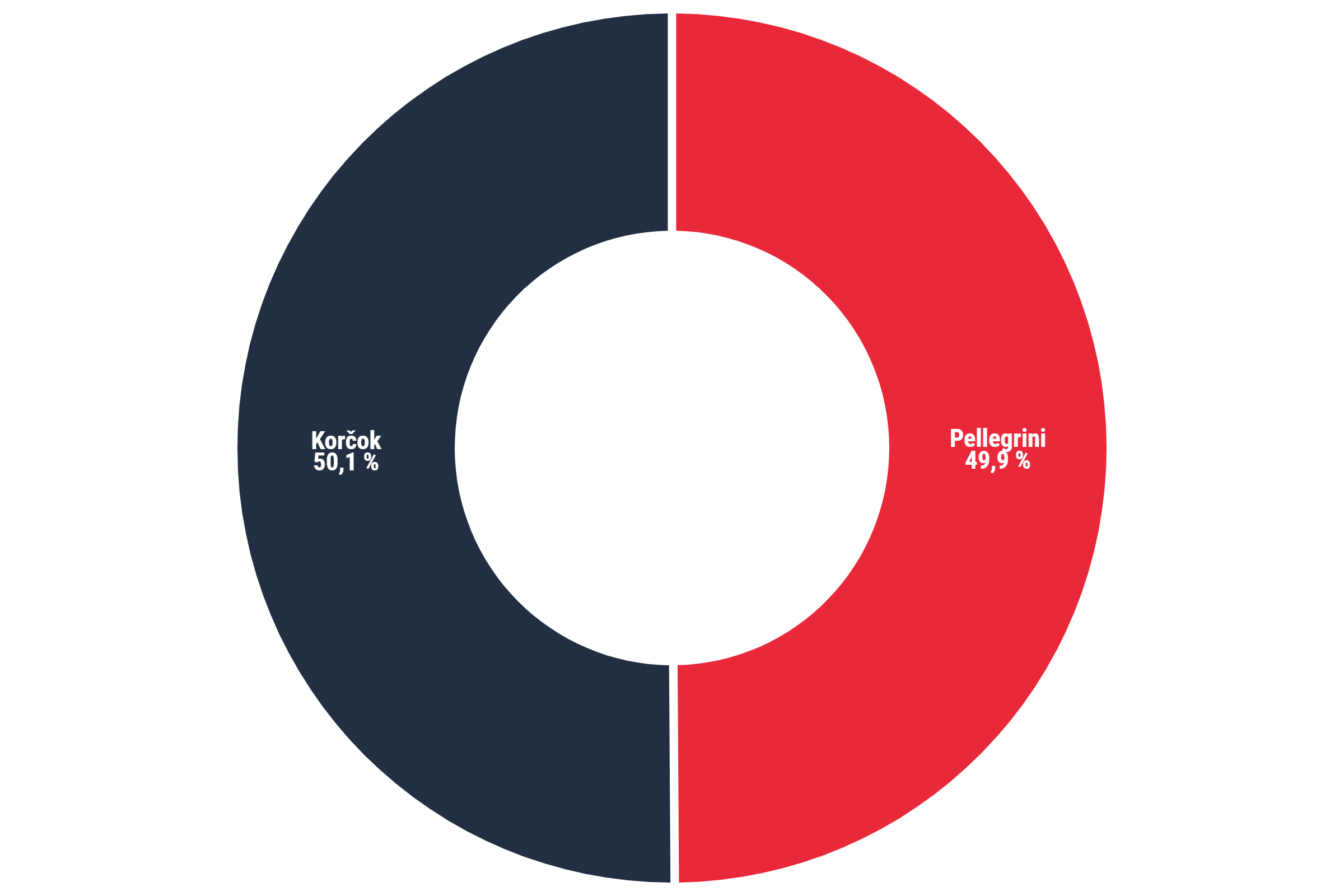 Posledný prezidentský model Ipsosu: Je to 50 na 50, vyššia účasť praje Pellegrinimu