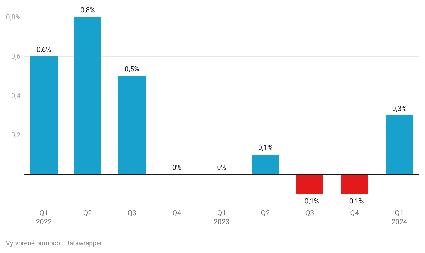 Graf dňa: Ekonomika eurozóny sa odrazila od dna