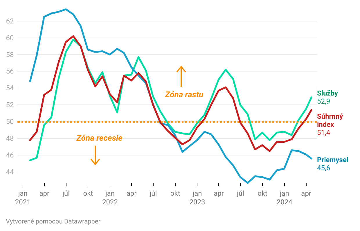 Graf dňa: Ekonomika eurozóny je vďaka obratu v&nbsp;Nemecku na ceste k&nbsp;oživeniu