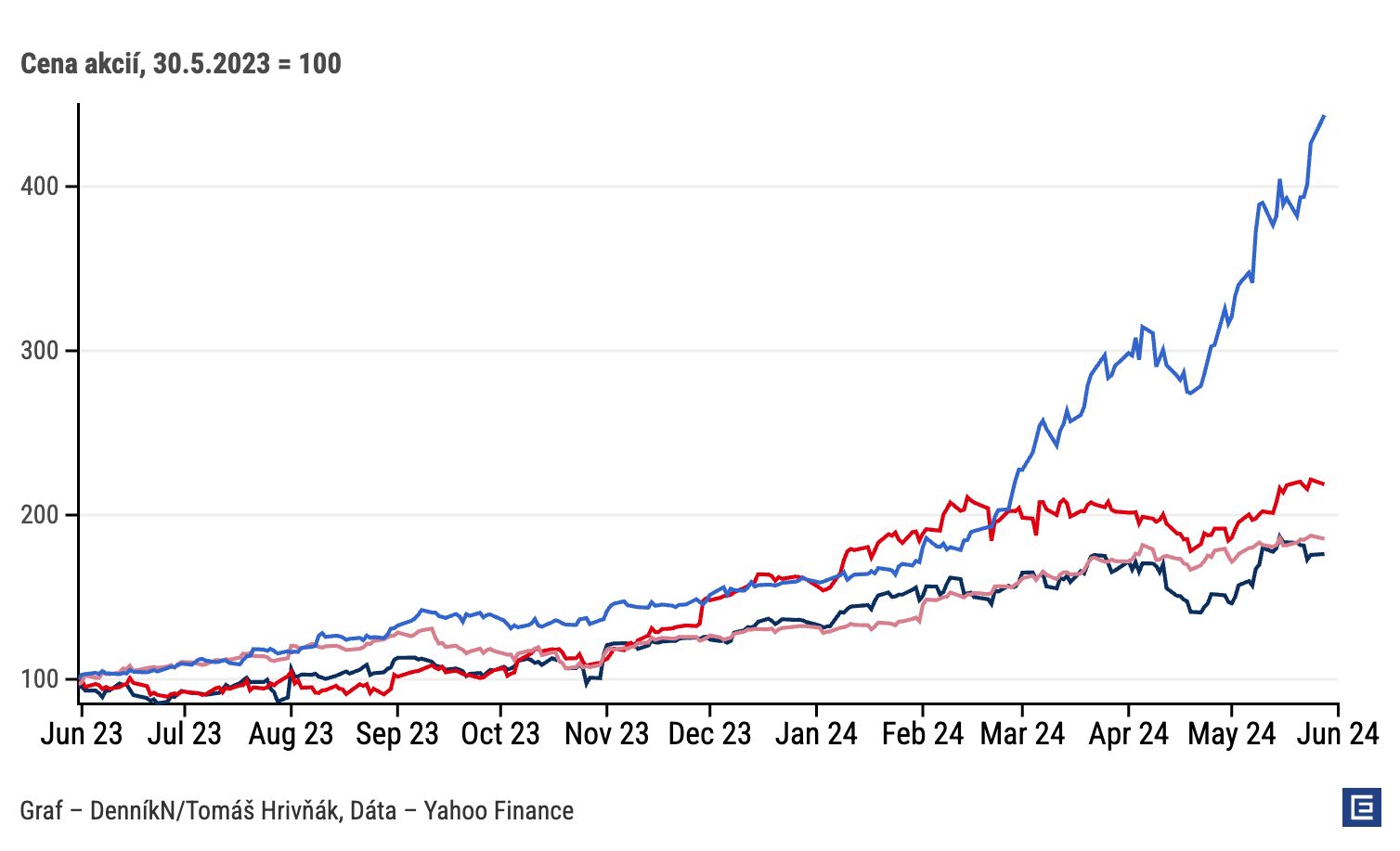 Graf dňa: Príležitosti zarobiť na AI nemajú len technologické giganty či Nvidia