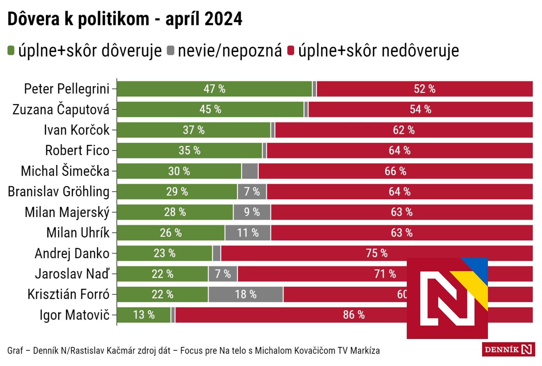 Pellegrini has the most confidence, followed by Čaputová.  Korčok is trusted by almost all PS and SaS voters