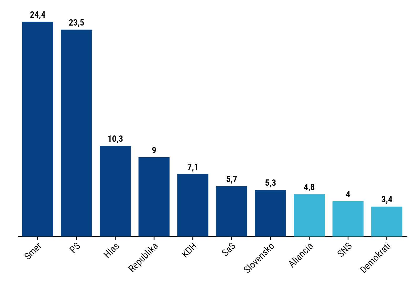Prieskum Ipsosu: eurovoľby by nevyhralo PS, ale Smer, Republika má deväť percent