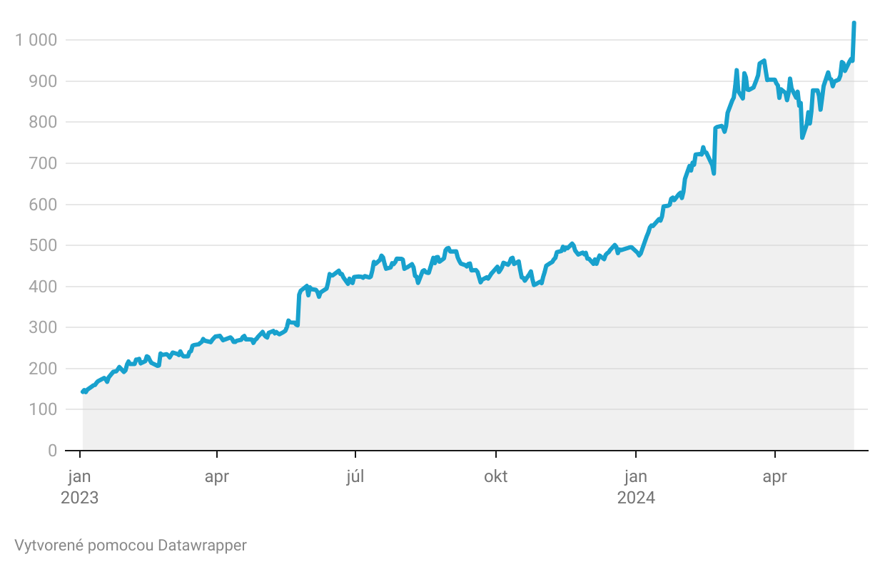 Graf dňa: Výsledky spoločnosti Nvidia ukazujú, že AI nie je len krátkodobý ošiaľ