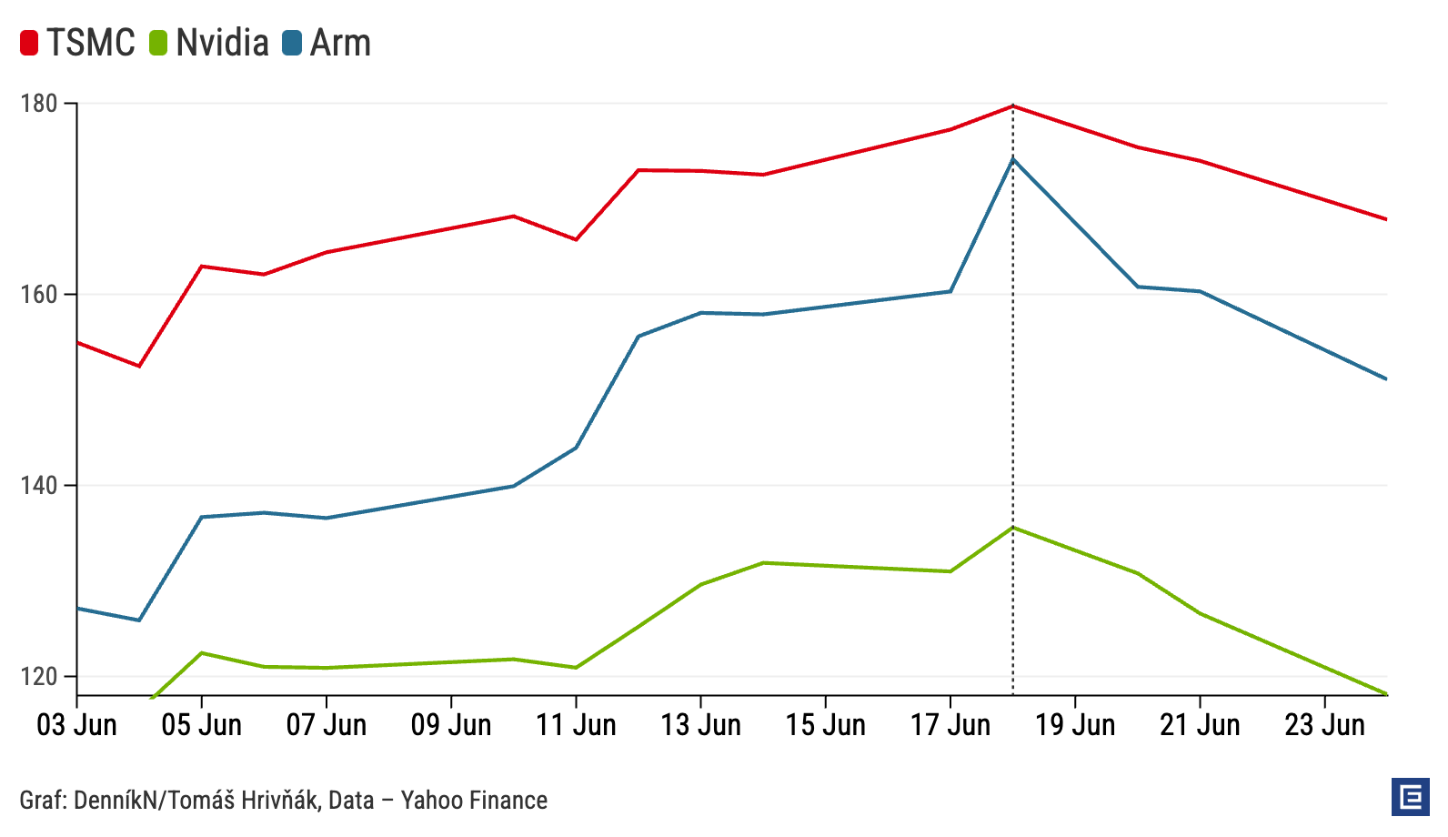 Graf dňa: Nvidia stratila pol bilióna trhovej hodnoty a&nbsp;stiahla so sebou aj zvyšok trhu s&nbsp;čipmi