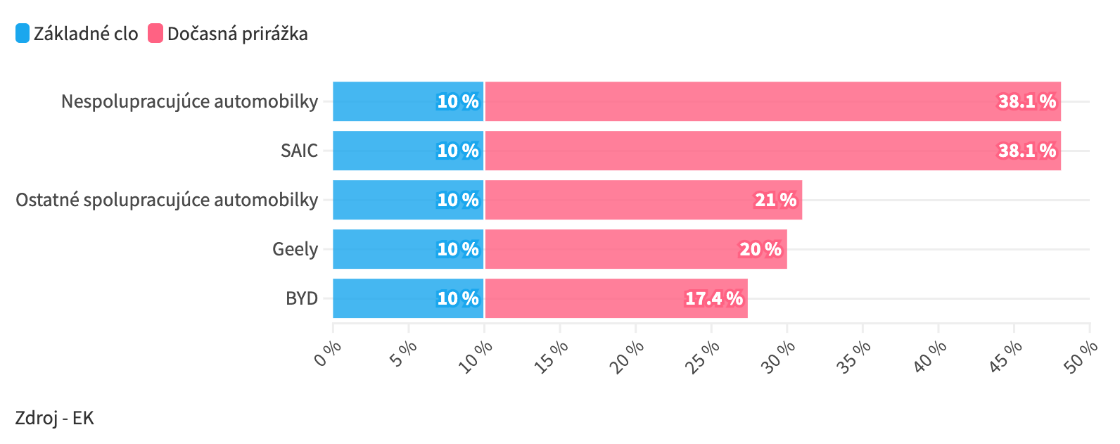 Graf dňa: Európske clá na čínske elektromobily nebudú také drastické ako v&nbsp;USA