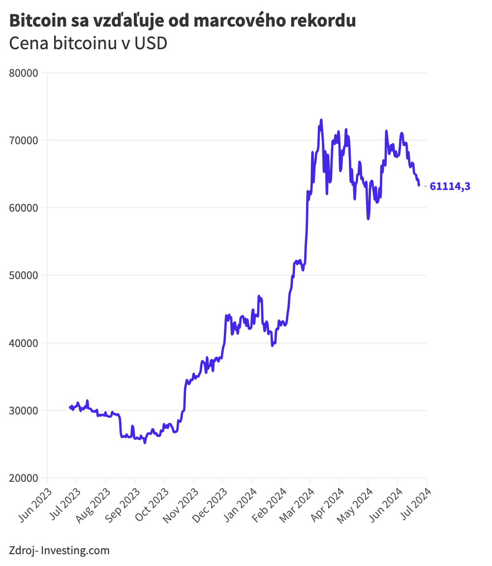 Minulý týždeň bol pre bitcoin jedným z najhorších v tomto roku