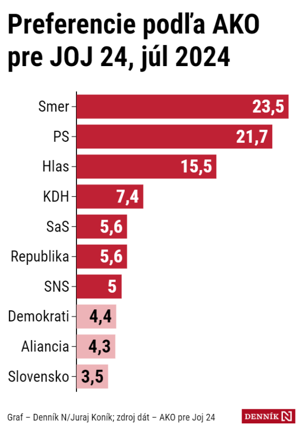 Prieskum AKO: Voľby by vyhral Smer. Mohol by vládnuť s&nbsp;Hlasom a&nbsp;SNS a&nbsp;pribrať aj Republiku