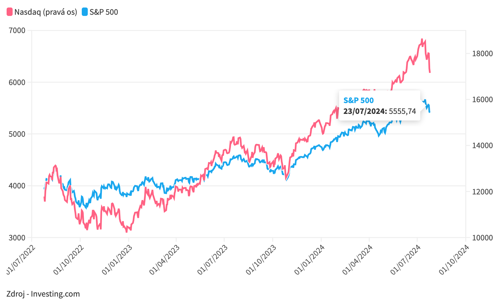 Graf dňa: V&nbsp;príbehu o&nbsp;tom, ako umelá inteligencia potiahne akciový trh, sa objavili prvé trhliny
