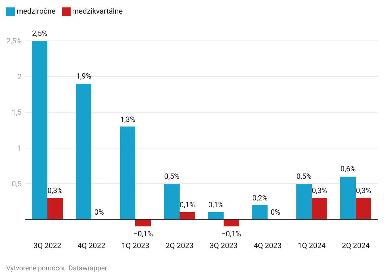 Graf dňa: Ekonomika eurozóny rastie prekvapivo rýchlo, Nemecko však spadlo do mínusu
