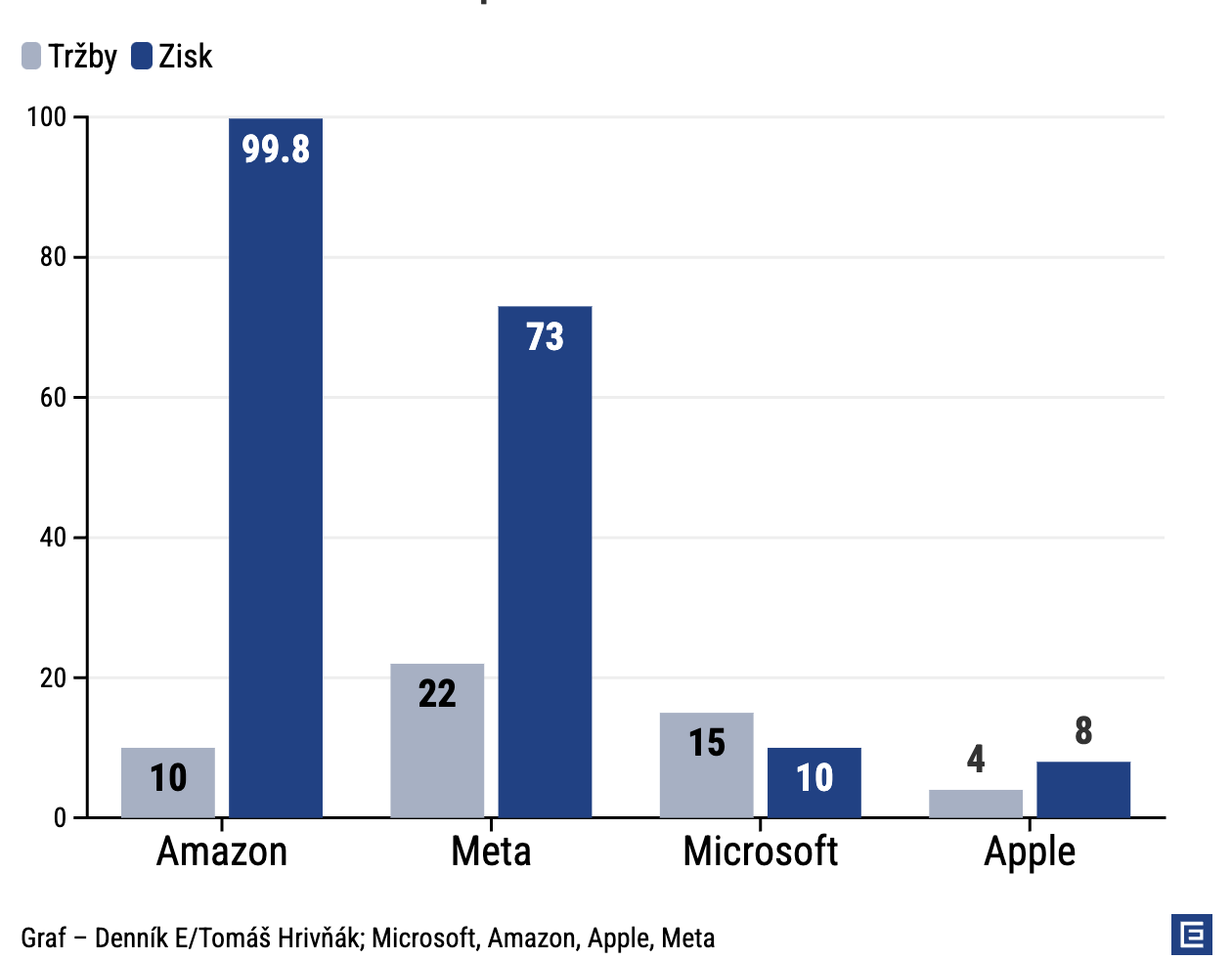 Graf dňa: Technologickým firmám zisky stále rastú, no investori už chcú vidieť výsledky masívnych investícií do AI