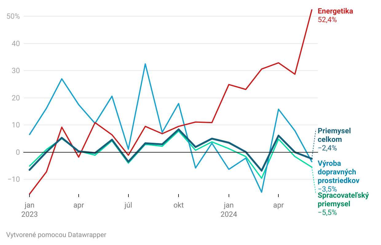 Graf dňa: Slovenský priemysel po jarnom oživení stráca dych, zachraňujú ho Mochovce