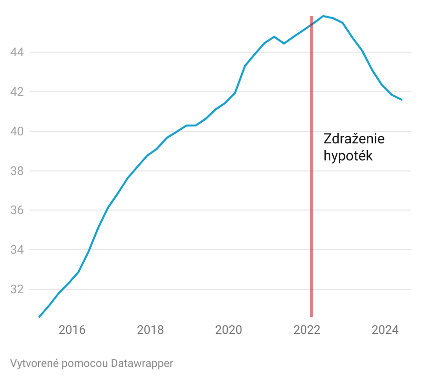 Graf dňa: Zadlženosť slovenských domácností klesla na úroveň pred pandémiou
