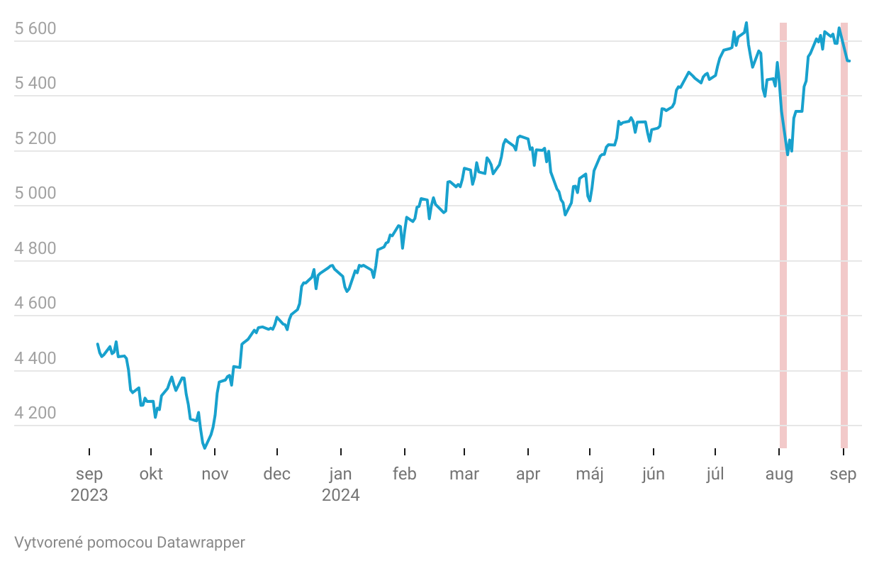 Graf dňa: Akciový trh zažil druhý prudký pád za necelý mesiac