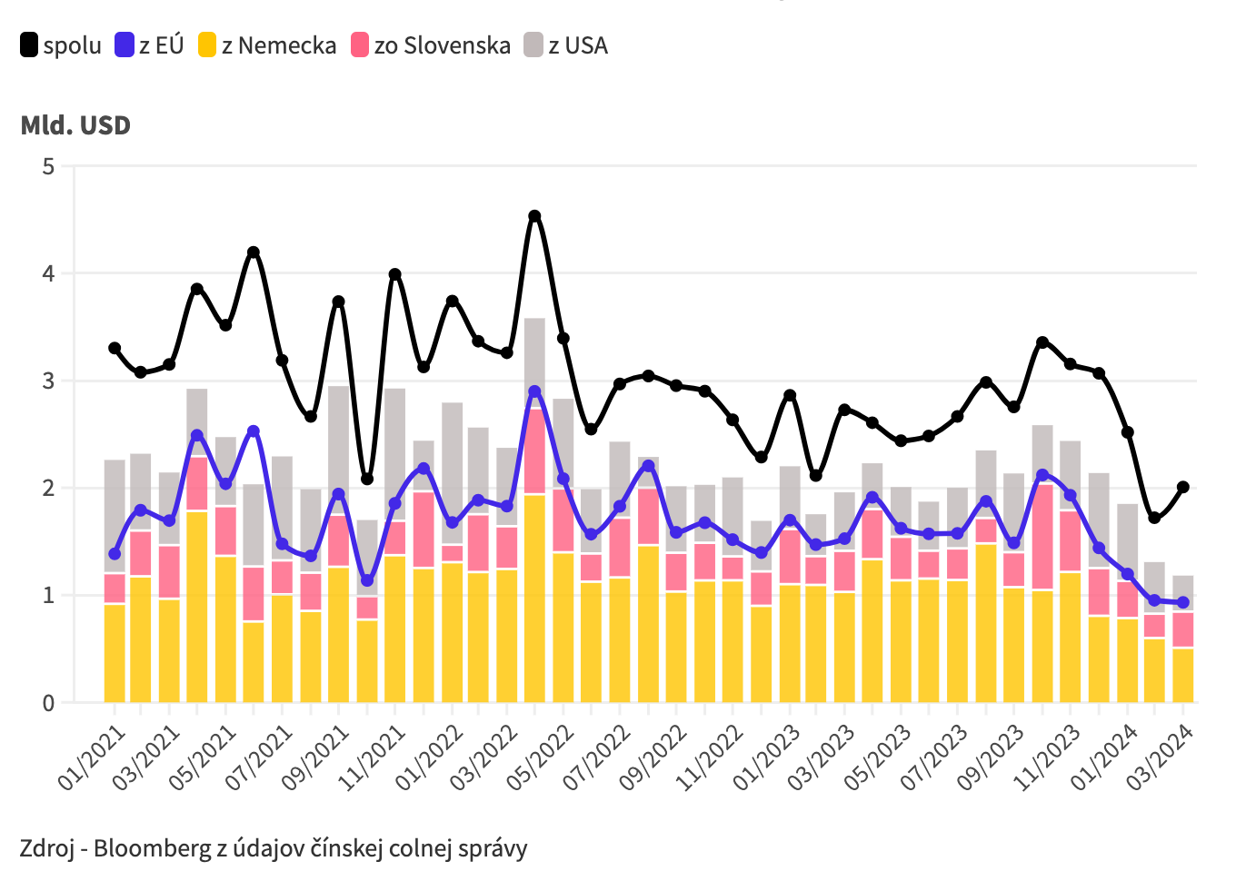Graf dňa: Slovensko by čínske odvetné clo na dovoz áut zasiahlo po Nemecku najviac z&nbsp;EÚ