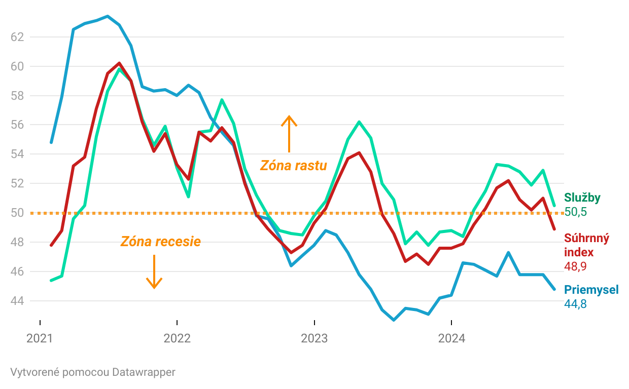 Graf dňa: S&nbsp;olympijským ohňom zhasli aj vyhliadky na skoré oživenie v&nbsp;eurozóne
