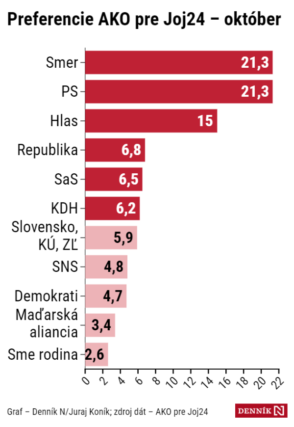 Aj v&nbsp;prieskume AKO Smer slabne, mohol by však vládnuť s&nbsp;Hlasom a&nbsp;Republikou