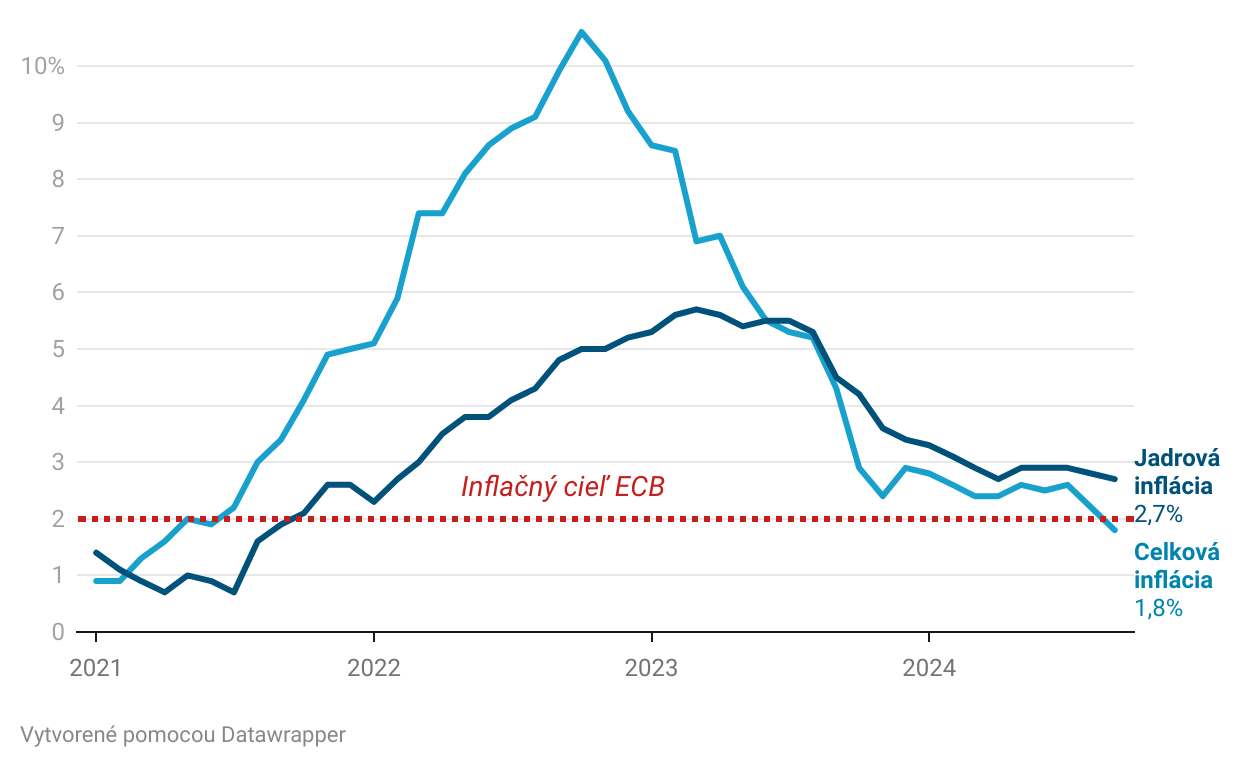 Graf dňa: Pád inflácie pod 2 percentá môže urýchliť pokles úrokov v&nbsp;eurozóne