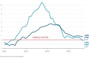 Graf dňa: Pád inflácie pod 2 percentá môže urýchliť pokles úrokov v eurozóne