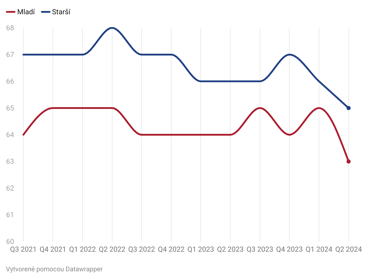 Graf dňa: Mladí ľudia si nekupujú oveľa menšie byty ako starší, aj keď majú nižšie príjmy