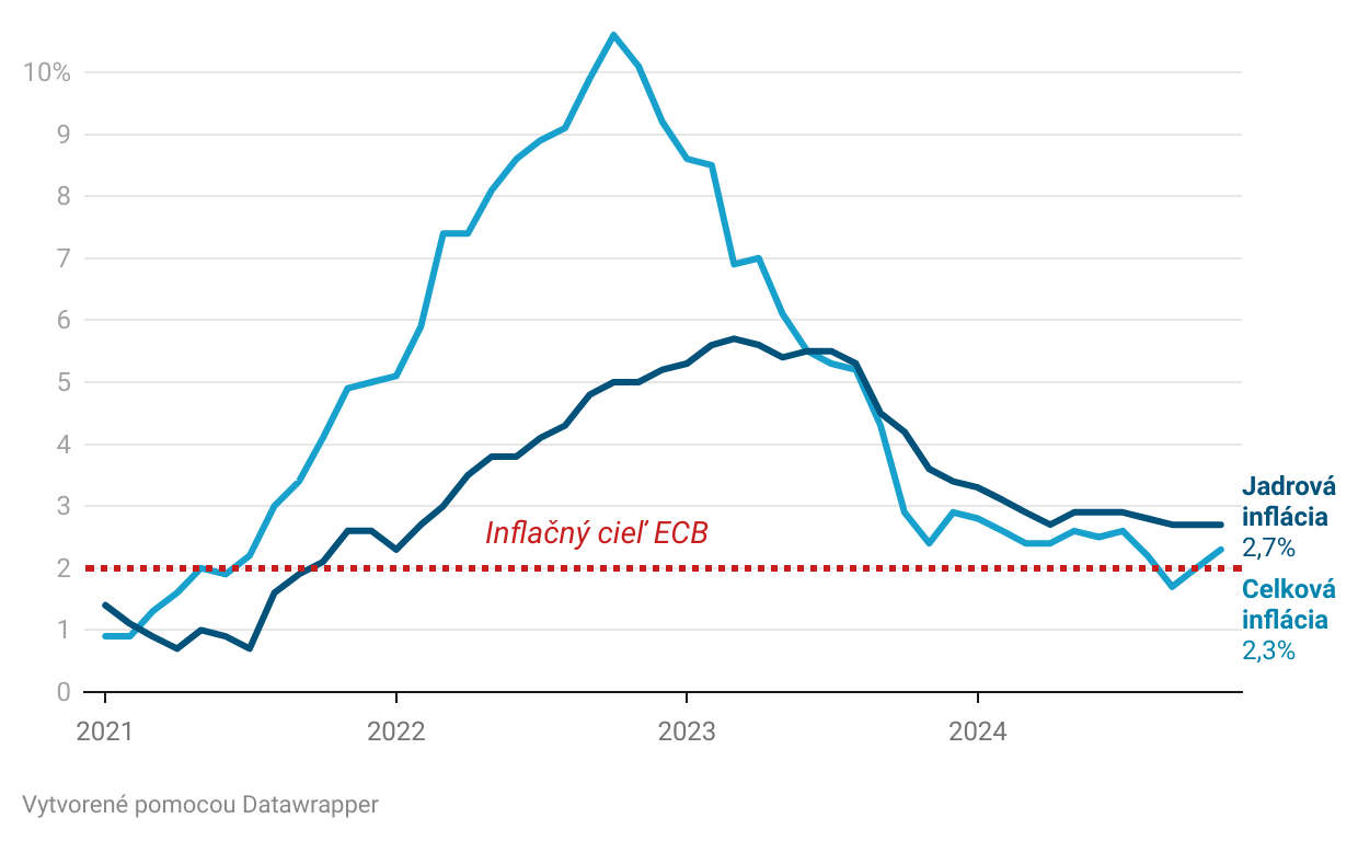 Graf dňa: Nárast inflácie v&nbsp;eurozóne nad dve percentá decembrové zníženie úrokov neprekazí
