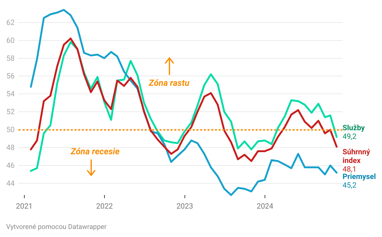 Graf dňa: Eurozóna smeruje do recesie, Slovensko môže mať problémy