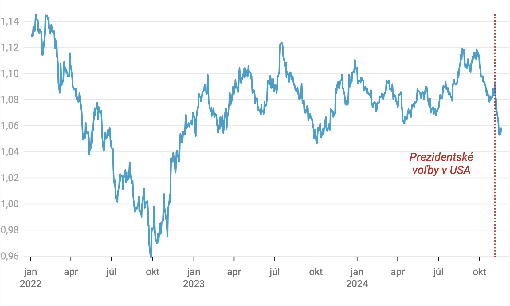 Graf dňa: Dolár je po Trumpovom víťazstve silný, ale euru sa zrejme nevyrovná
