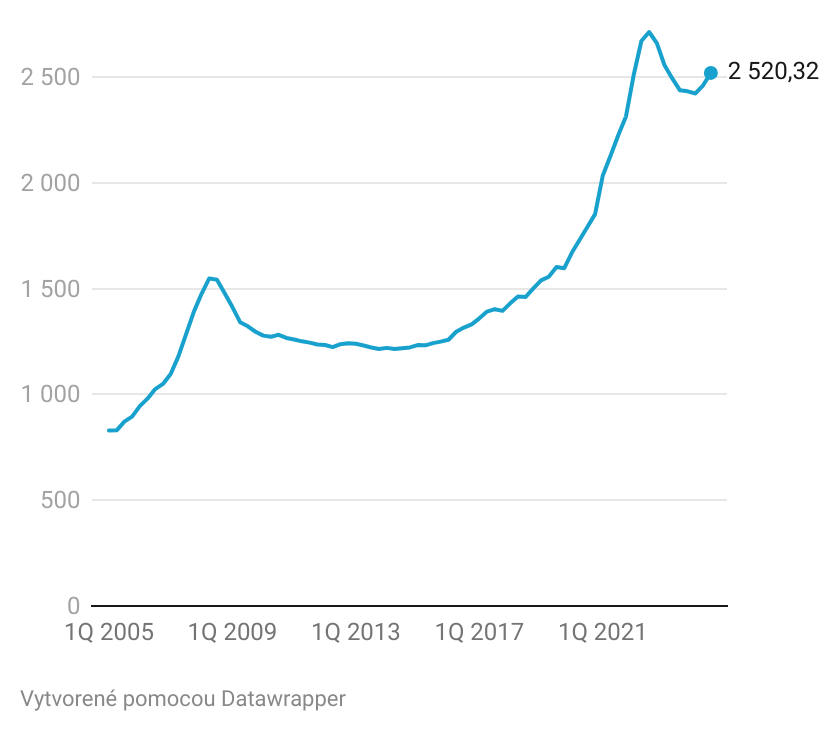Graf dňa: Ceny bytov rastú, ťahá ich Bratislava, ktorá už zmazala takmer polovicu cenového prepadu