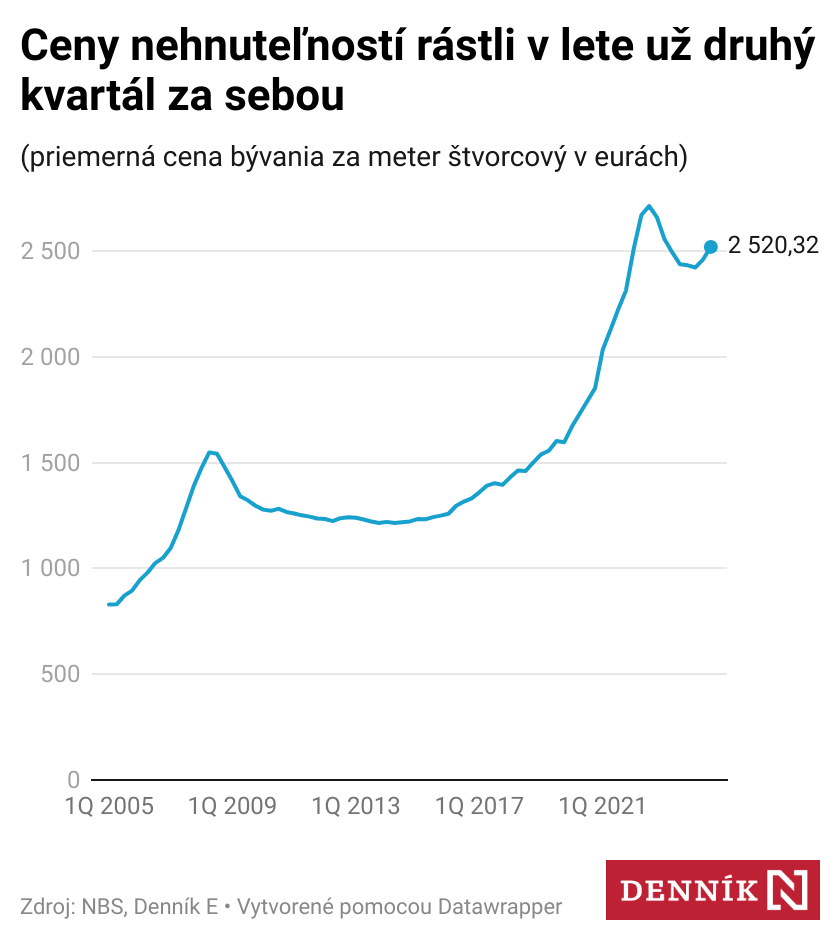 Ceny bytov rastú, ťahá ich Bratislava...