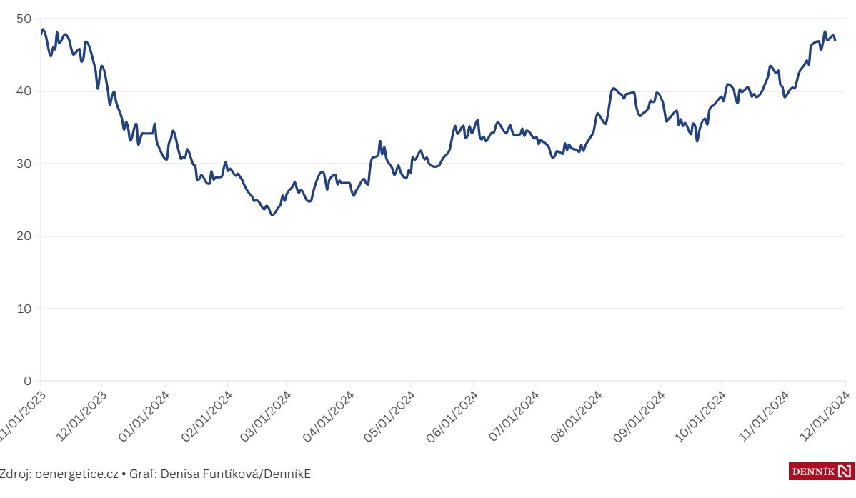 Graf dňa: Neistota okolo dodávok z&nbsp;Ruska zdvihla ceny plynu na ročné maximum