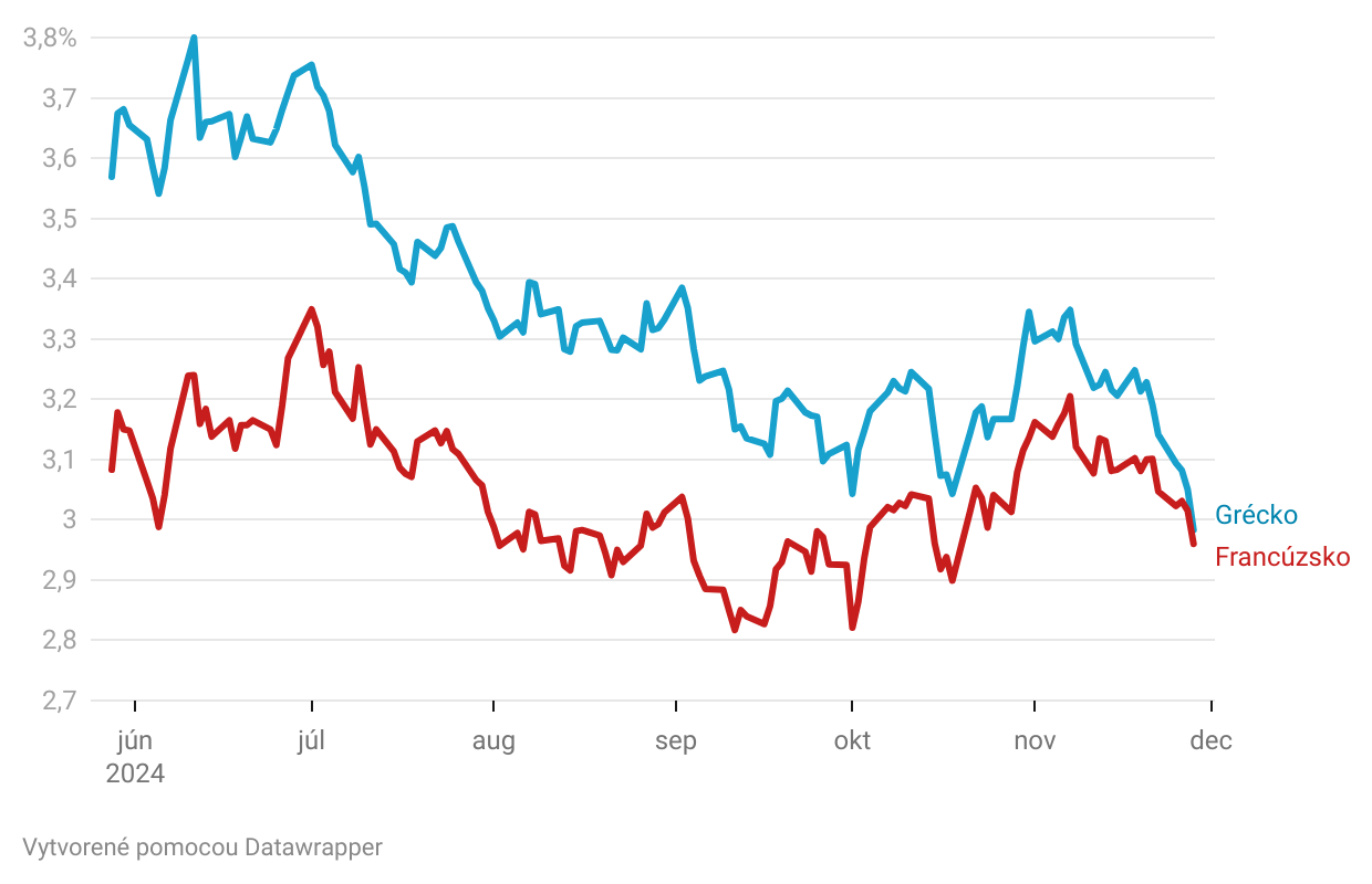 Graf dňa: Francúzsko je podľa finančných trhov už rovnako rizikové ako Grécko