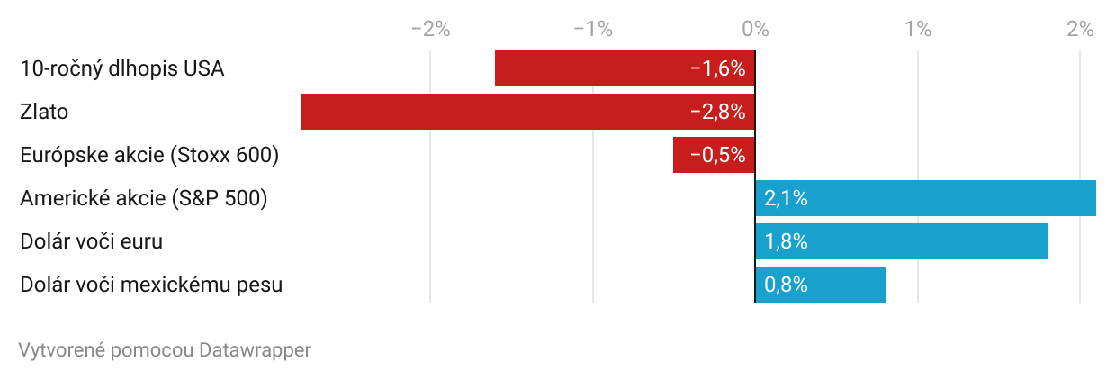 Graf dňa: Dolár a&nbsp;bitcoin po víťazstve Trumpa prežívajú hviezdny deň, rastú aj akcie