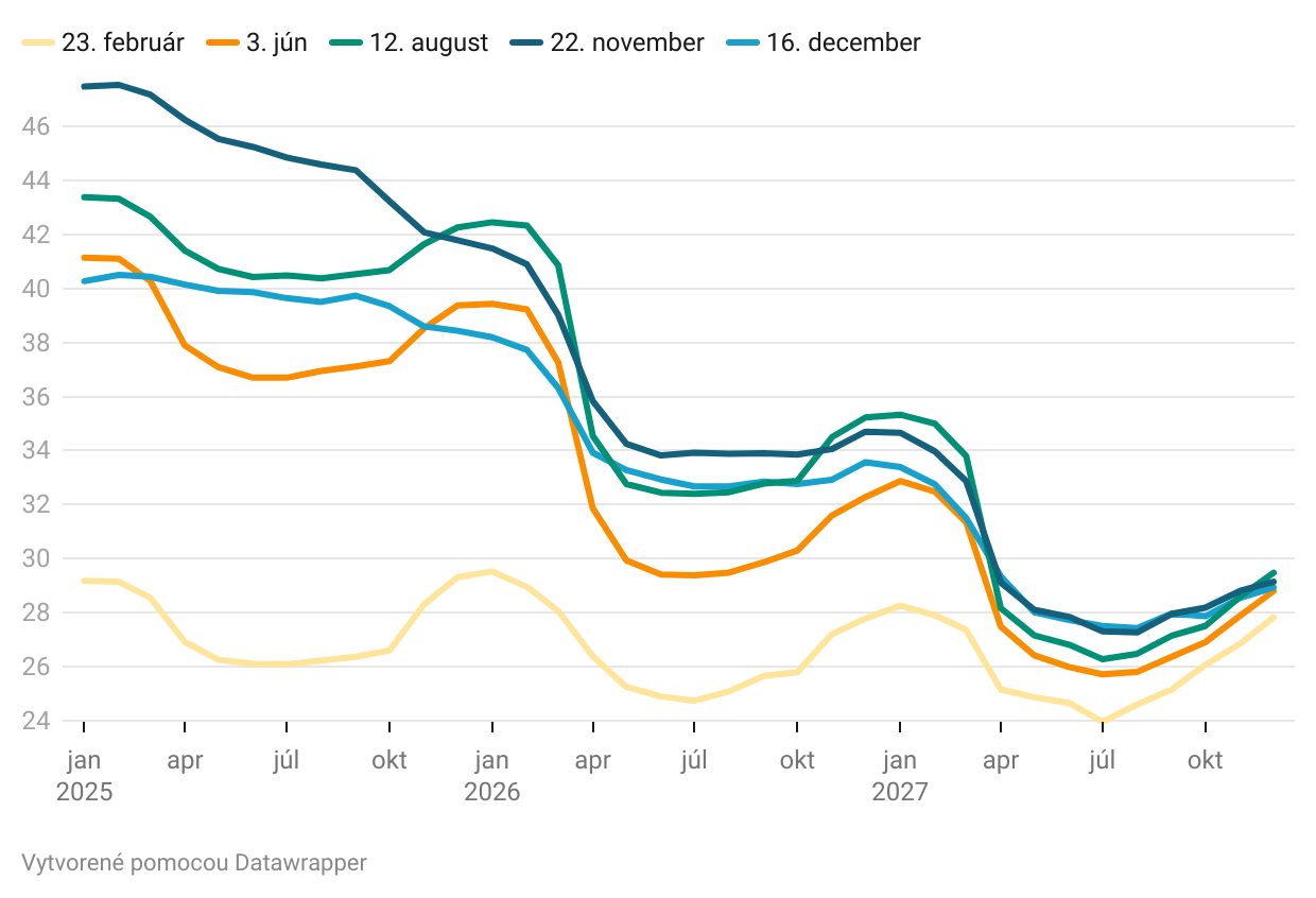 Graf roka Jána Pištu: Európski obchodníci v&nbsp;budúcnosti s&nbsp;lacným ruským plynom nepočítajú