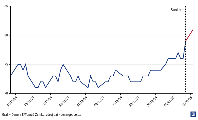 Graf dňa: Američania udreli na tieňovú flotilu ruských tankerov, cena ropy prudko vzrástla