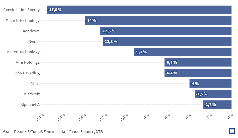 Graf dňa: Čínsky startup vystrašil Američanov a&nbsp;spôsobil paniku na trhu IT firiem