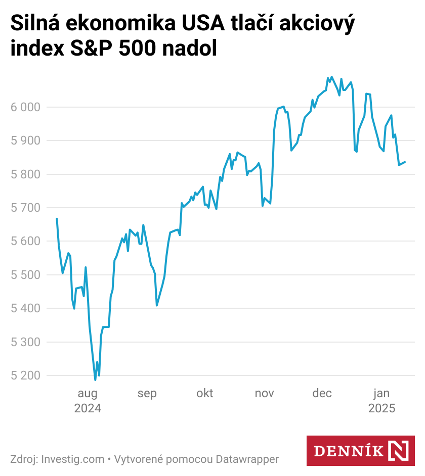 Znižovanie úrokových sadzieb v USA bude zrejme miernejšie a neskôr ako sa  čakalo, na čo akciové trhy reagujú poklesom