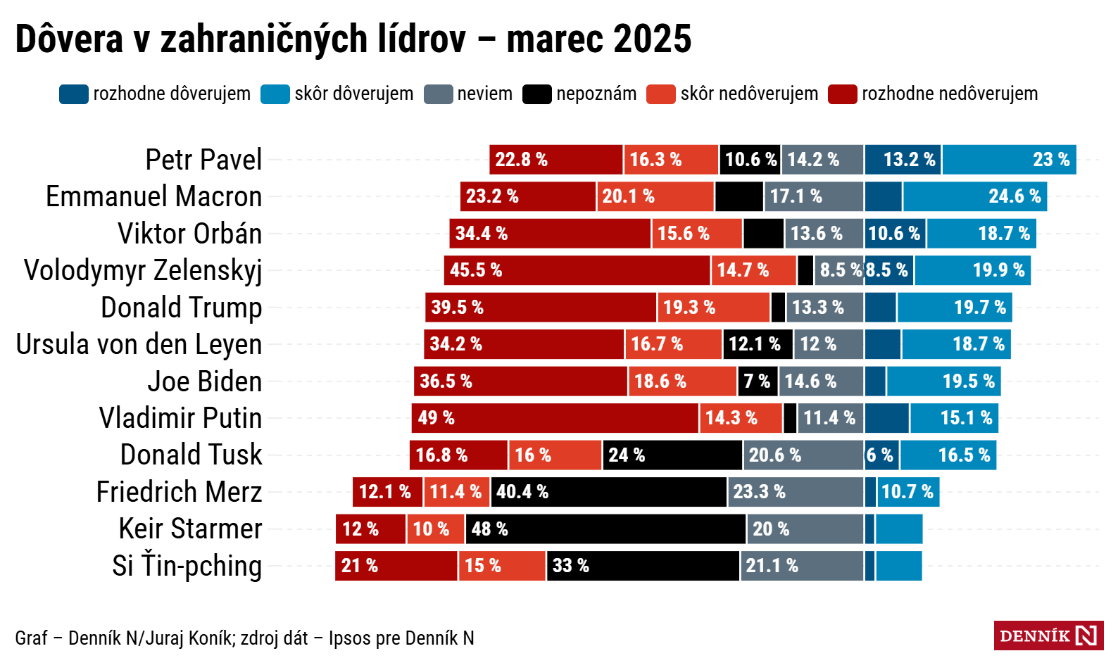 Zelenskému verí o&nbsp;niečo viac obyvateľov Slovenska ako Putinovi. Medzi voličmi Smeru a&nbsp;Hlasu vidno rozdiely