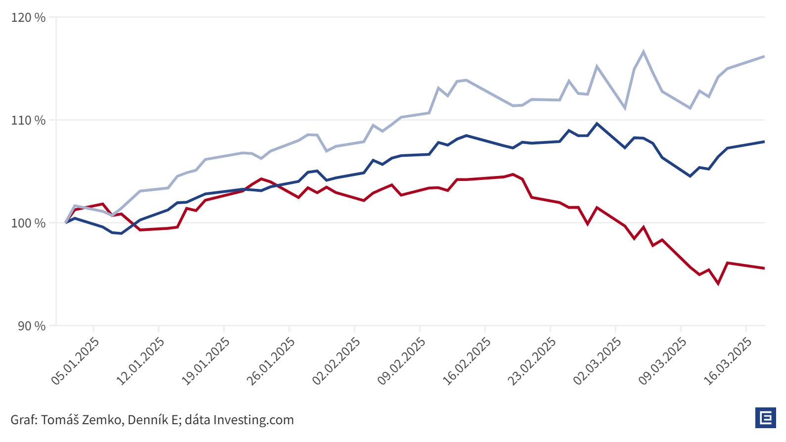 Graf dňa: Situácia sa otočila, Európa poráža na akciových trhoch Ameriku