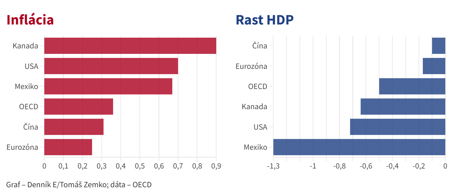 Graf dňa: OECD nasimulovalo dosah obchodných vojen, prehrajú všetci na čele s&nbsp;USA