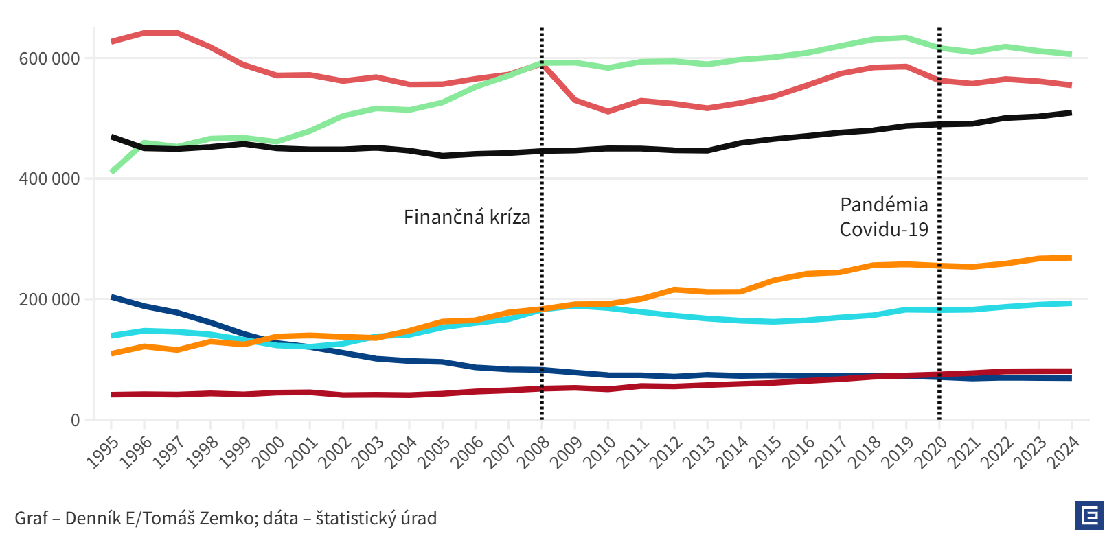 Graf dňa: Ako sa zmenil trh práce za tridsať rokov. Priemysel, ktorý stále padá, zosadili služby